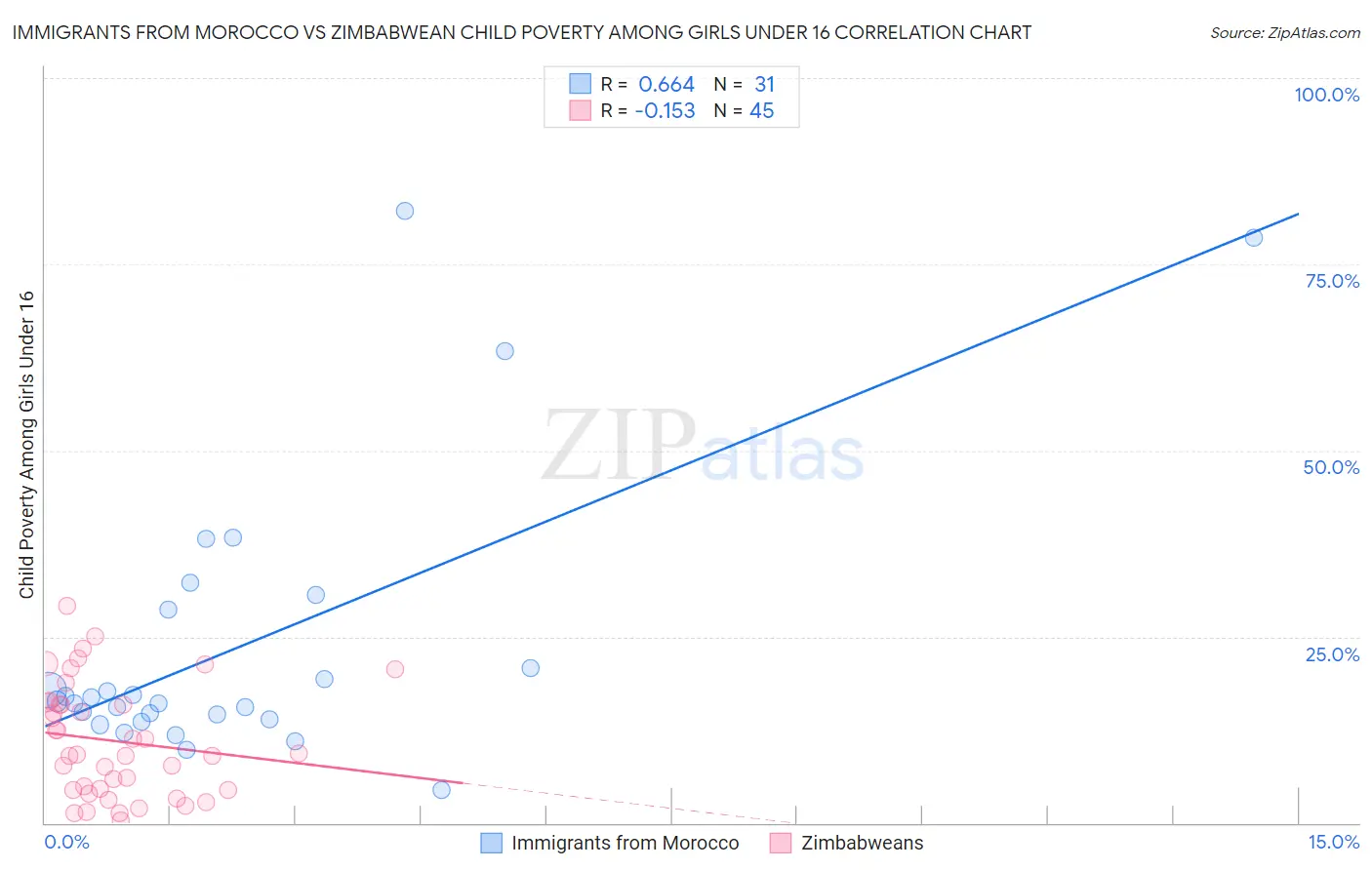 Immigrants from Morocco vs Zimbabwean Child Poverty Among Girls Under 16
