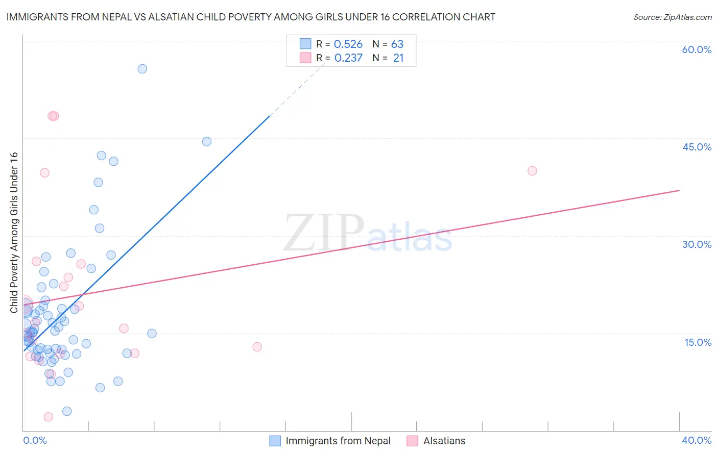 Immigrants from Nepal vs Alsatian Child Poverty Among Girls Under 16