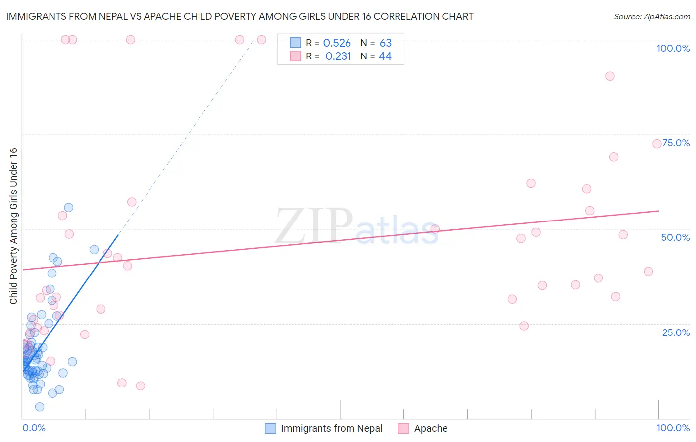 Immigrants from Nepal vs Apache Child Poverty Among Girls Under 16