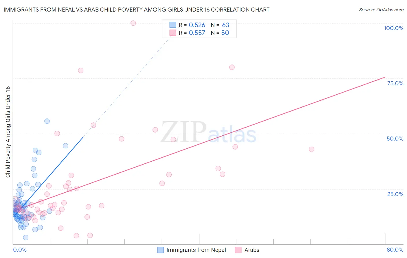 Immigrants from Nepal vs Arab Child Poverty Among Girls Under 16