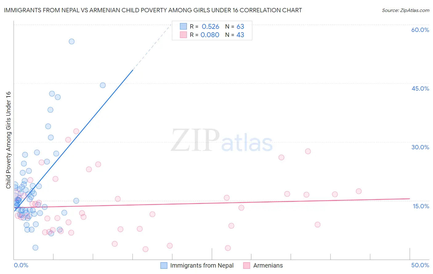 Immigrants from Nepal vs Armenian Child Poverty Among Girls Under 16