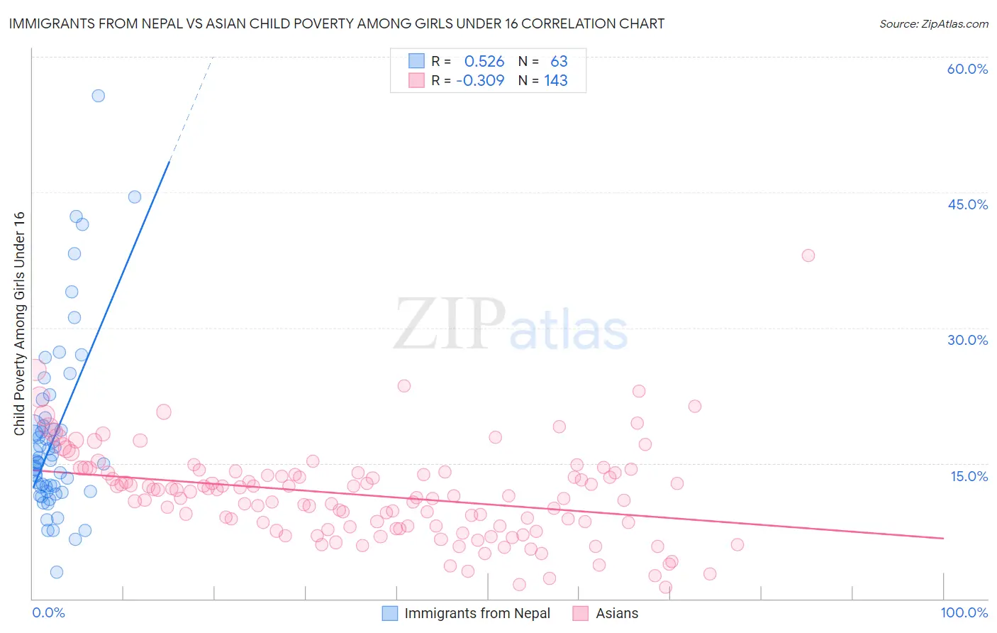 Immigrants from Nepal vs Asian Child Poverty Among Girls Under 16