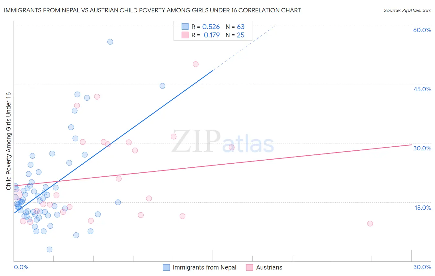 Immigrants from Nepal vs Austrian Child Poverty Among Girls Under 16