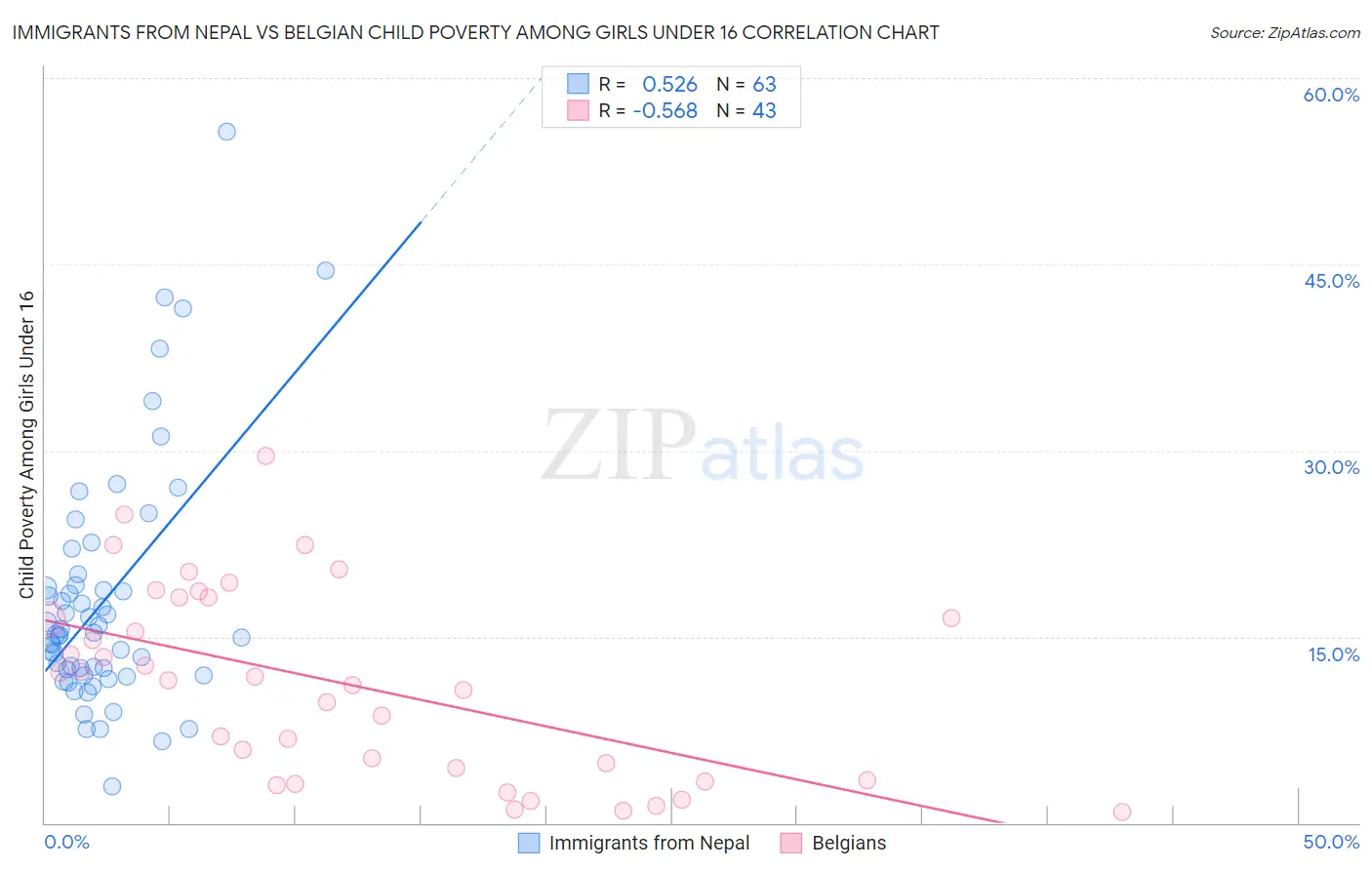 Immigrants from Nepal vs Belgian Child Poverty Among Girls Under 16