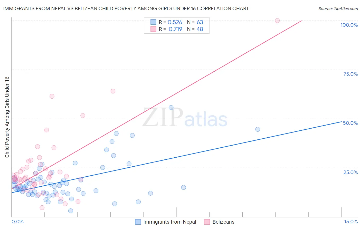 Immigrants from Nepal vs Belizean Child Poverty Among Girls Under 16