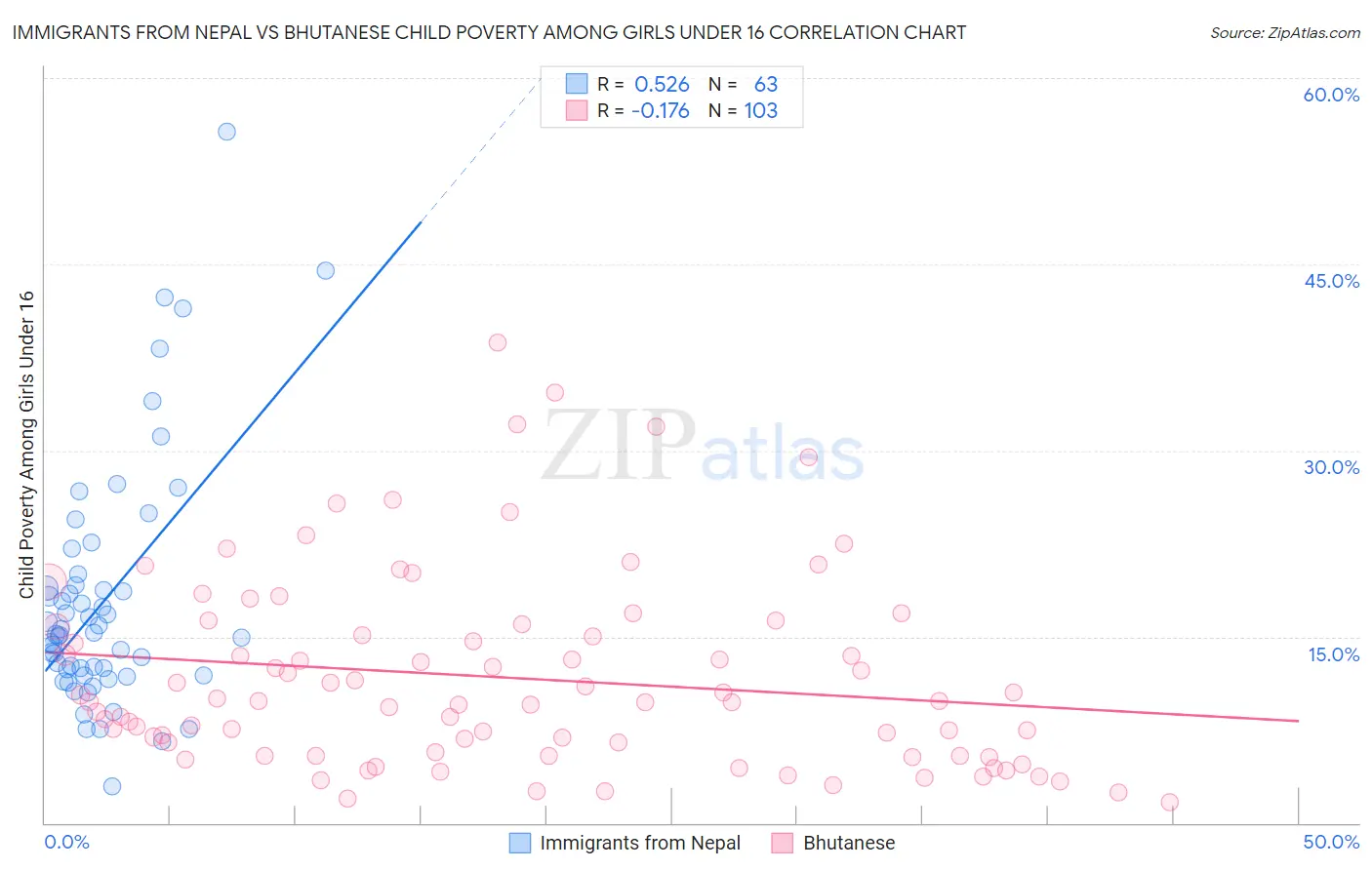 Immigrants from Nepal vs Bhutanese Child Poverty Among Girls Under 16