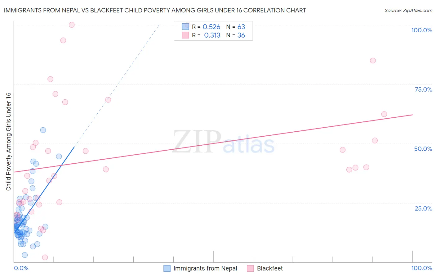 Immigrants from Nepal vs Blackfeet Child Poverty Among Girls Under 16