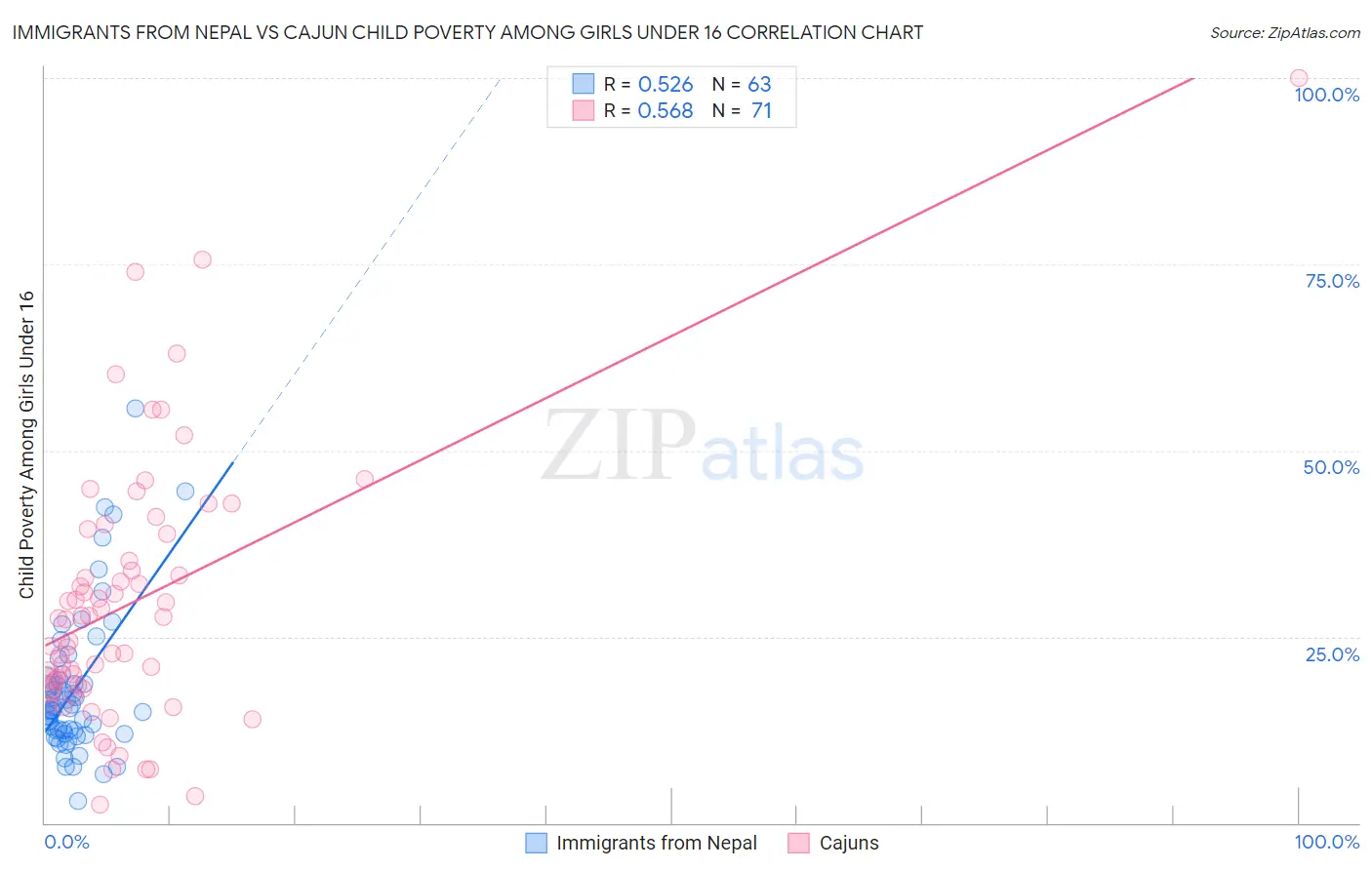 Immigrants from Nepal vs Cajun Child Poverty Among Girls Under 16