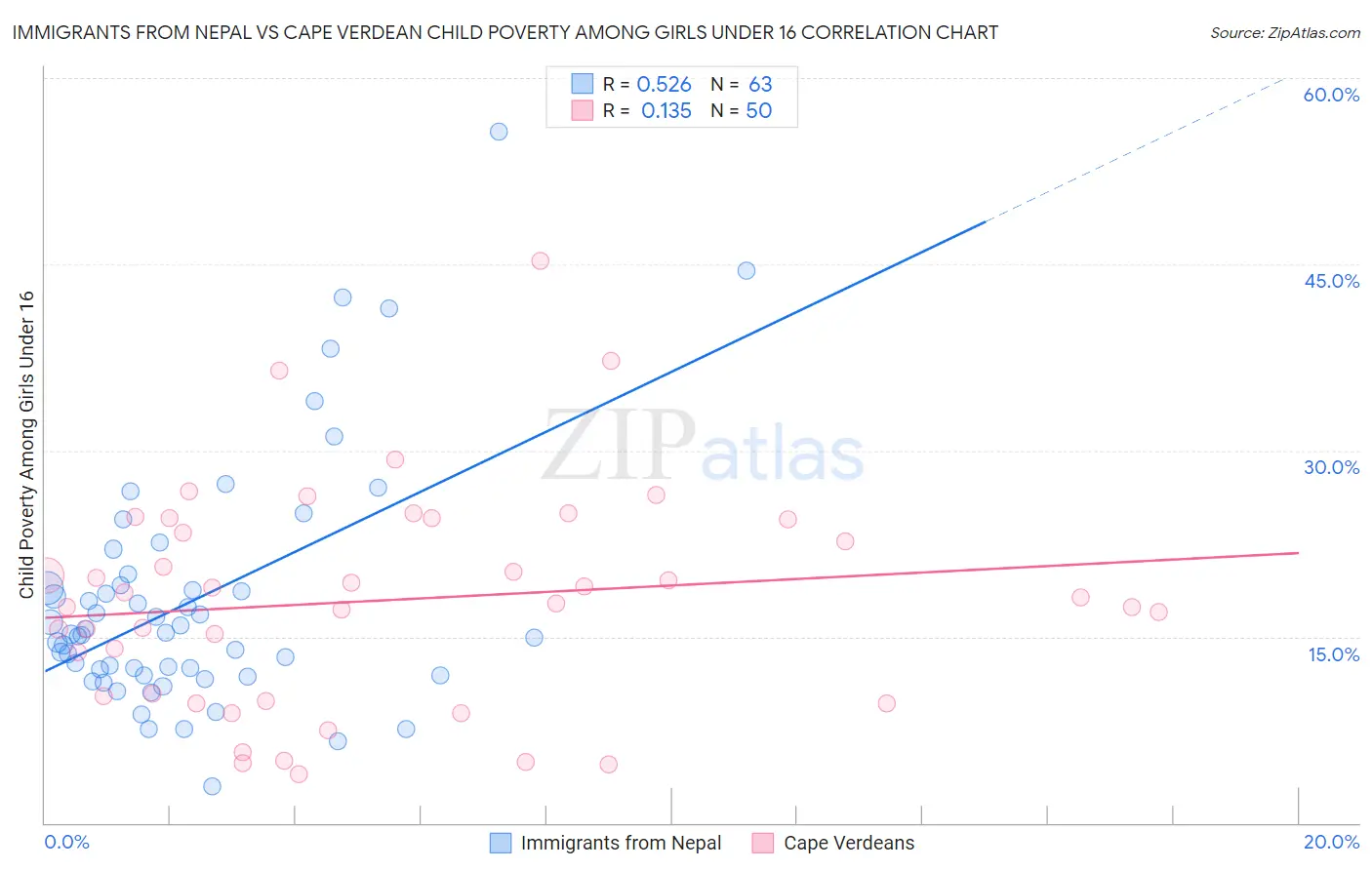 Immigrants from Nepal vs Cape Verdean Child Poverty Among Girls Under 16