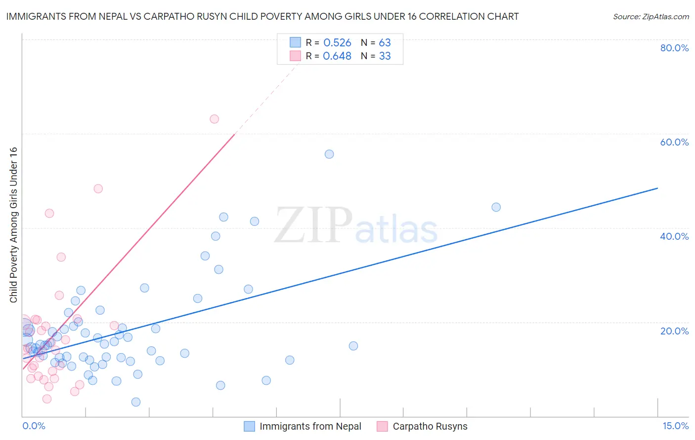 Immigrants from Nepal vs Carpatho Rusyn Child Poverty Among Girls Under 16