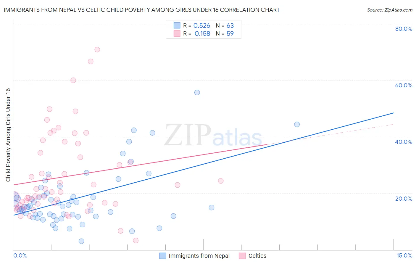 Immigrants from Nepal vs Celtic Child Poverty Among Girls Under 16