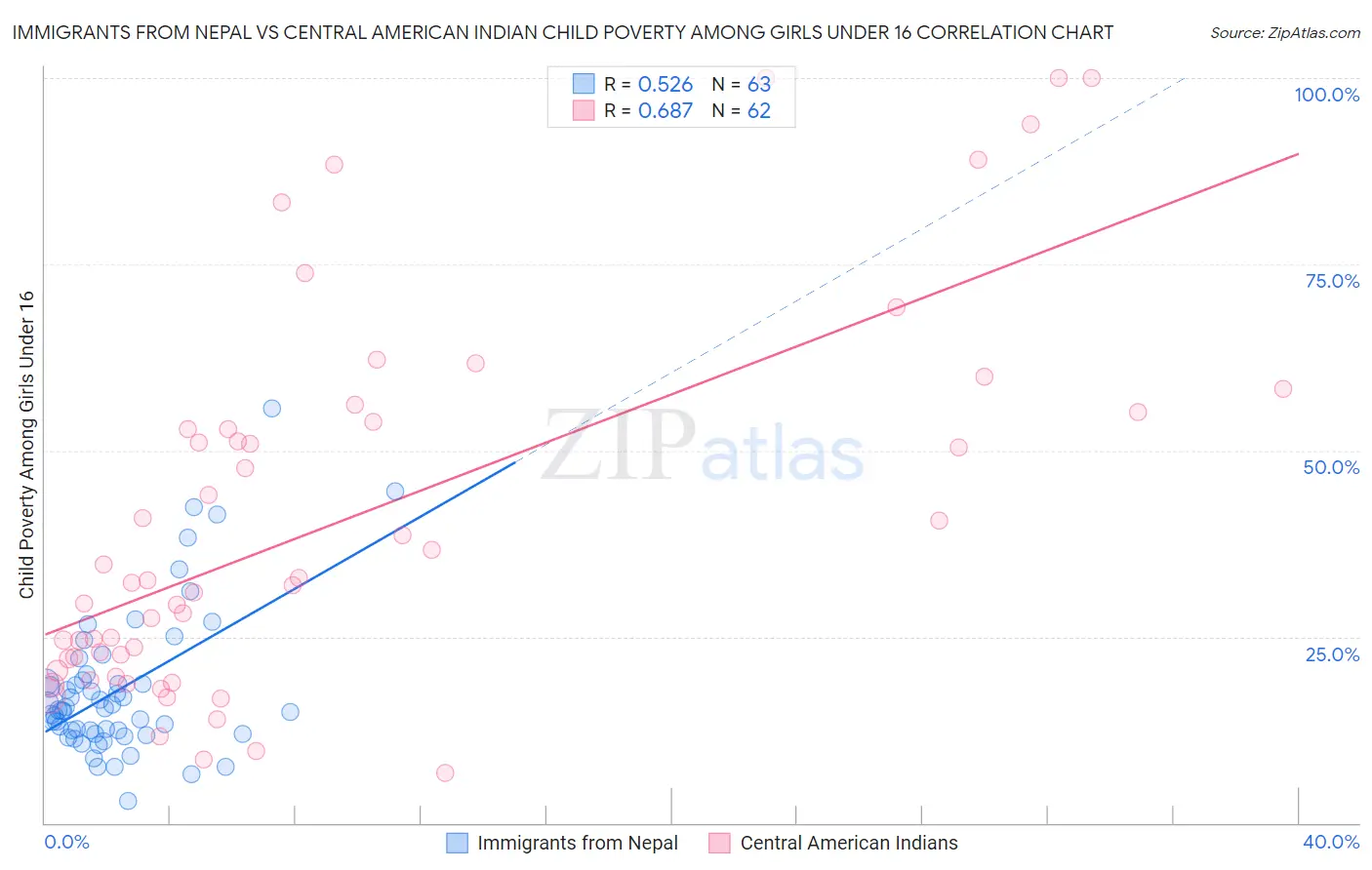 Immigrants from Nepal vs Central American Indian Child Poverty Among Girls Under 16