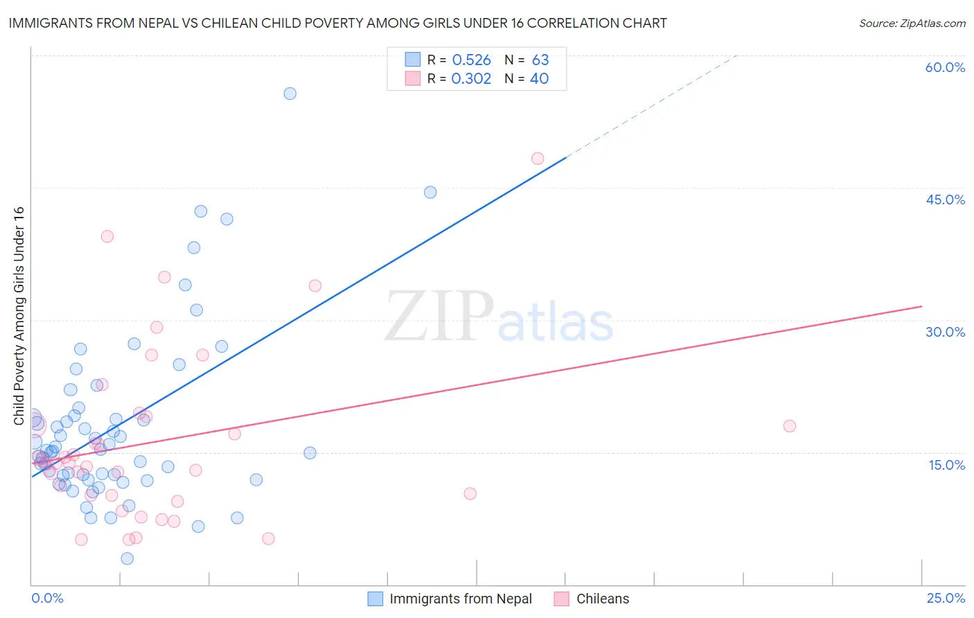 Immigrants from Nepal vs Chilean Child Poverty Among Girls Under 16