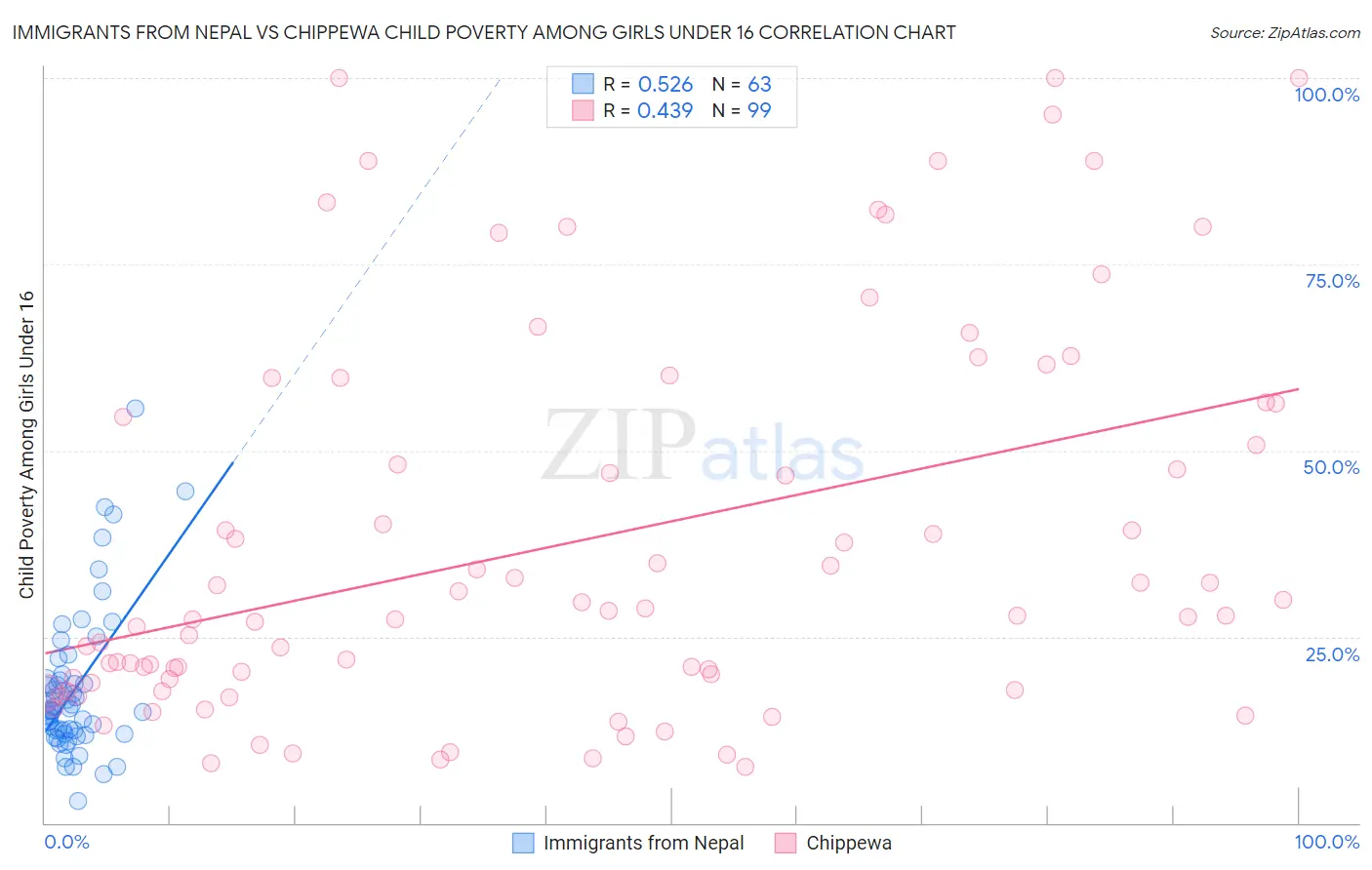 Immigrants from Nepal vs Chippewa Child Poverty Among Girls Under 16