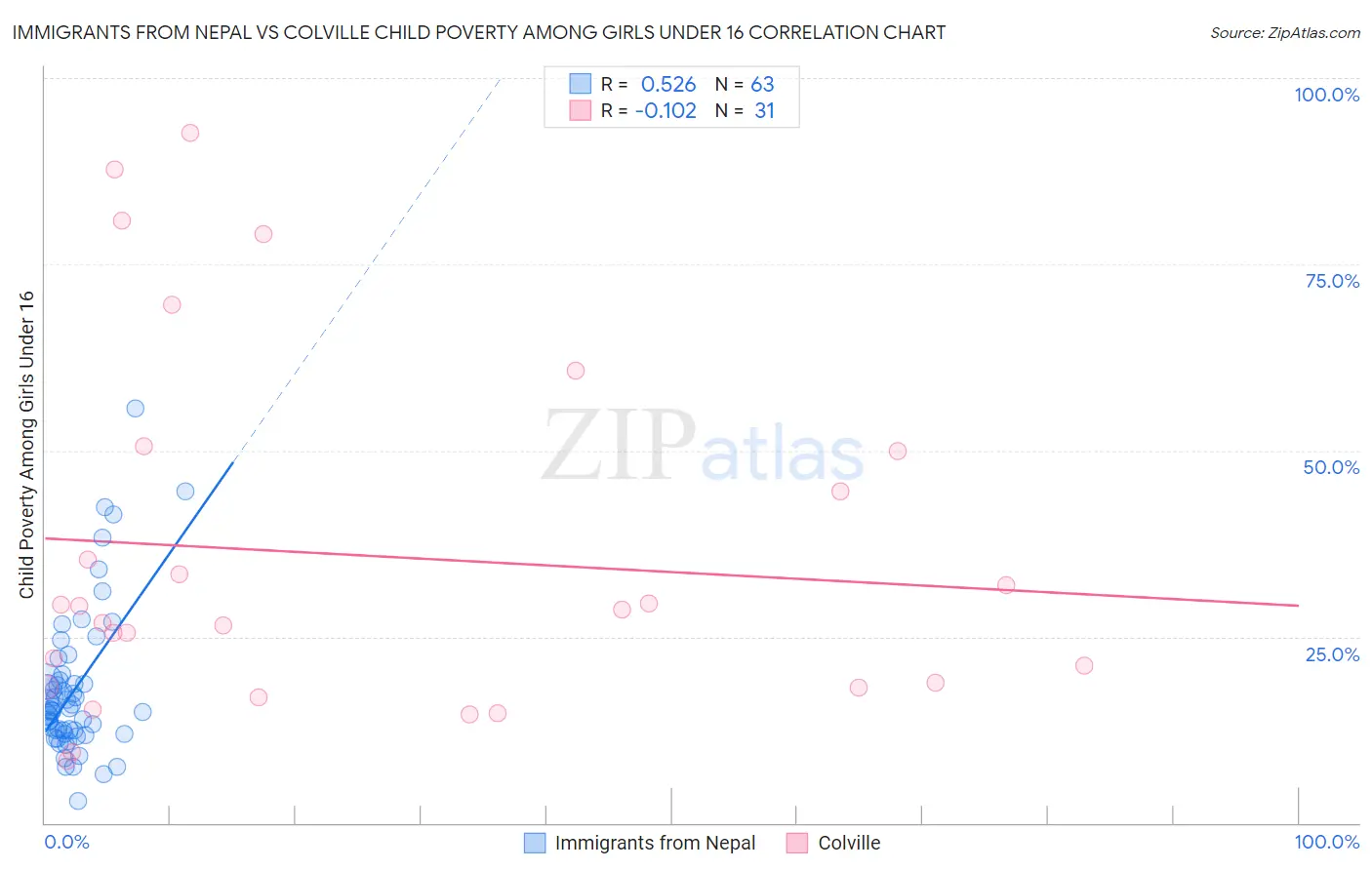 Immigrants from Nepal vs Colville Child Poverty Among Girls Under 16