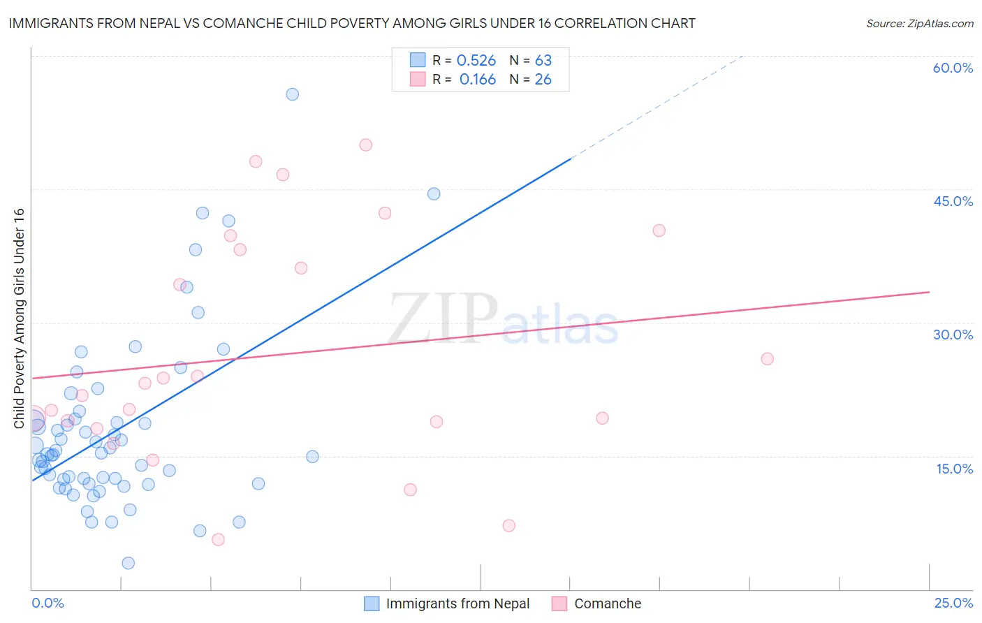 Immigrants from Nepal vs Comanche Child Poverty Among Girls Under 16