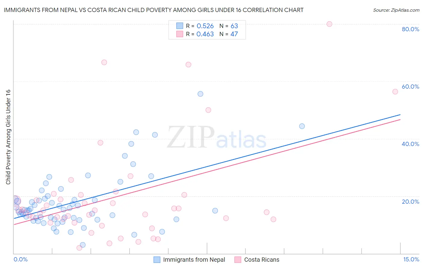 Immigrants from Nepal vs Costa Rican Child Poverty Among Girls Under 16