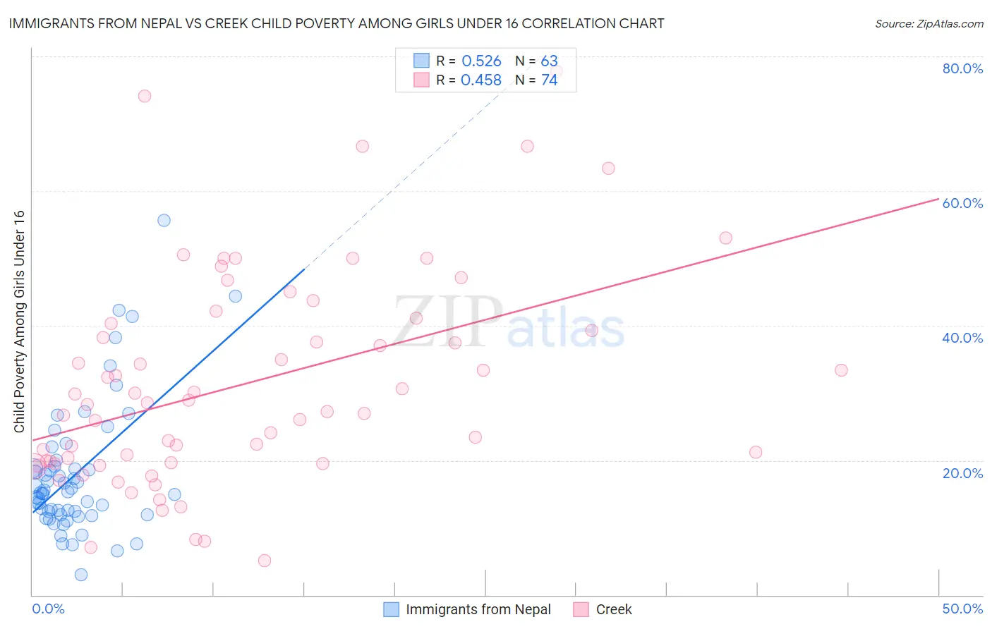 Immigrants from Nepal vs Creek Child Poverty Among Girls Under 16