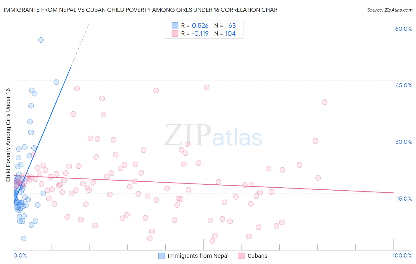 Immigrants from Nepal vs Cuban Child Poverty Among Girls Under 16