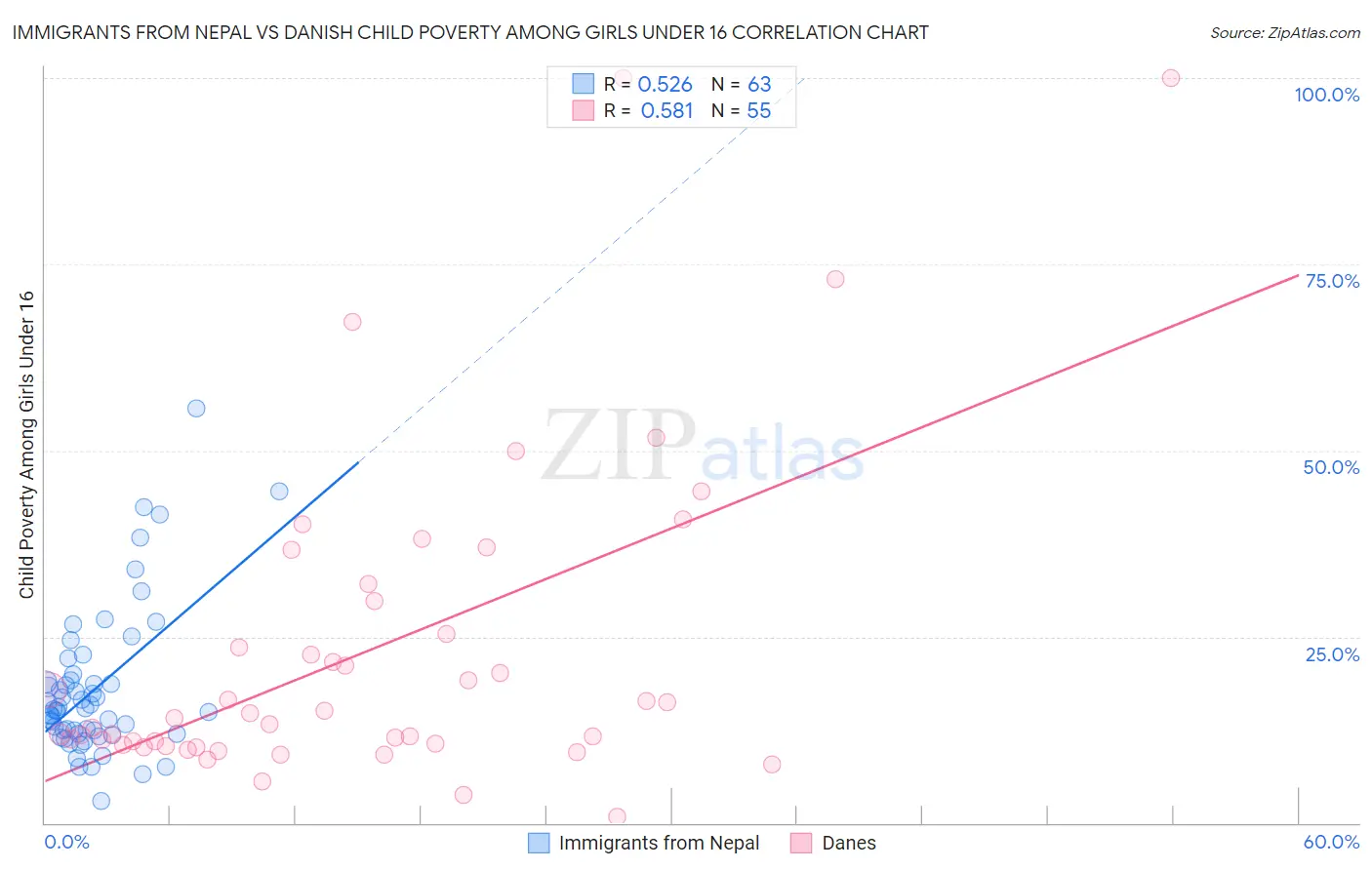 Immigrants from Nepal vs Danish Child Poverty Among Girls Under 16