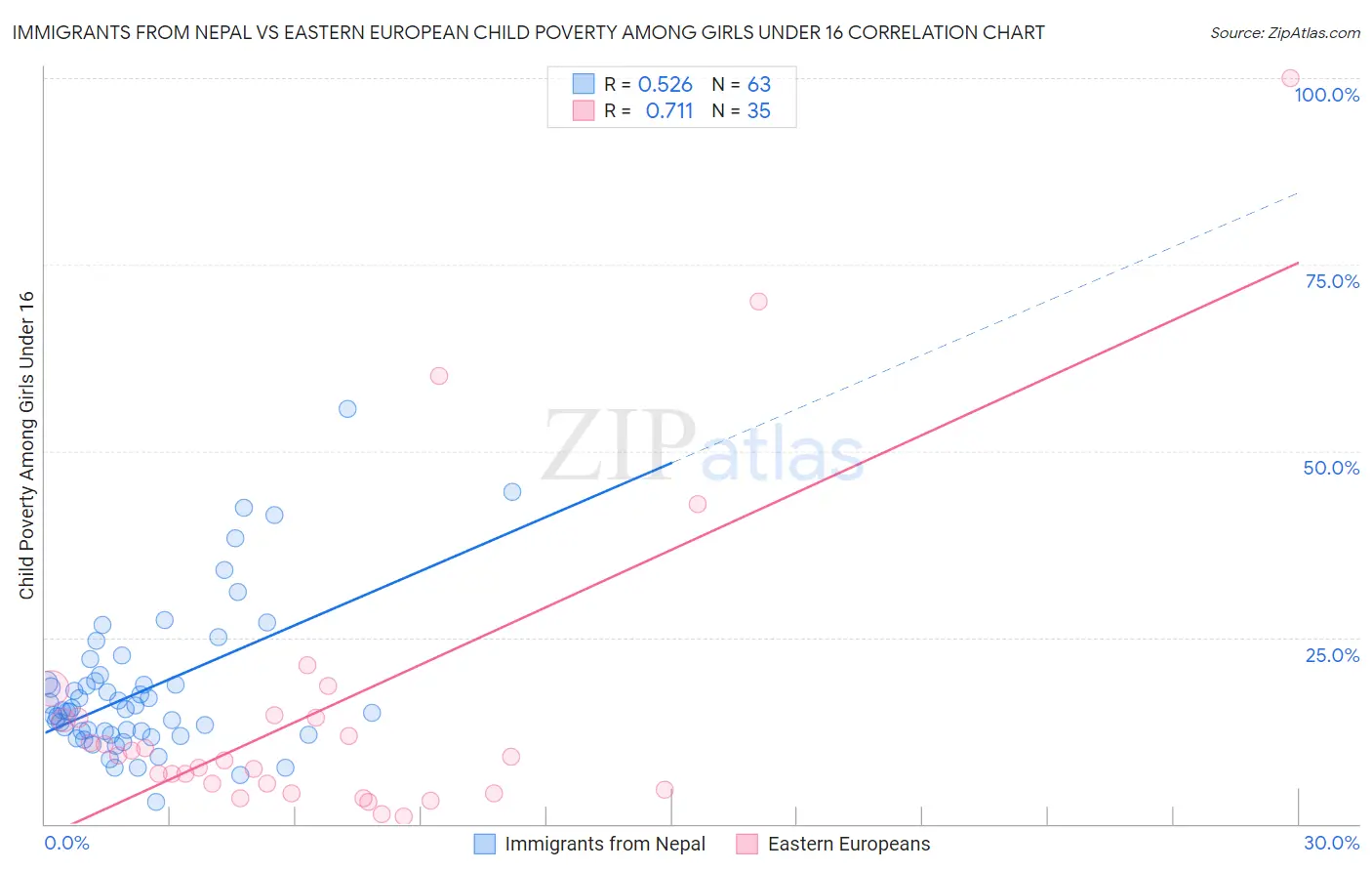 Immigrants from Nepal vs Eastern European Child Poverty Among Girls Under 16