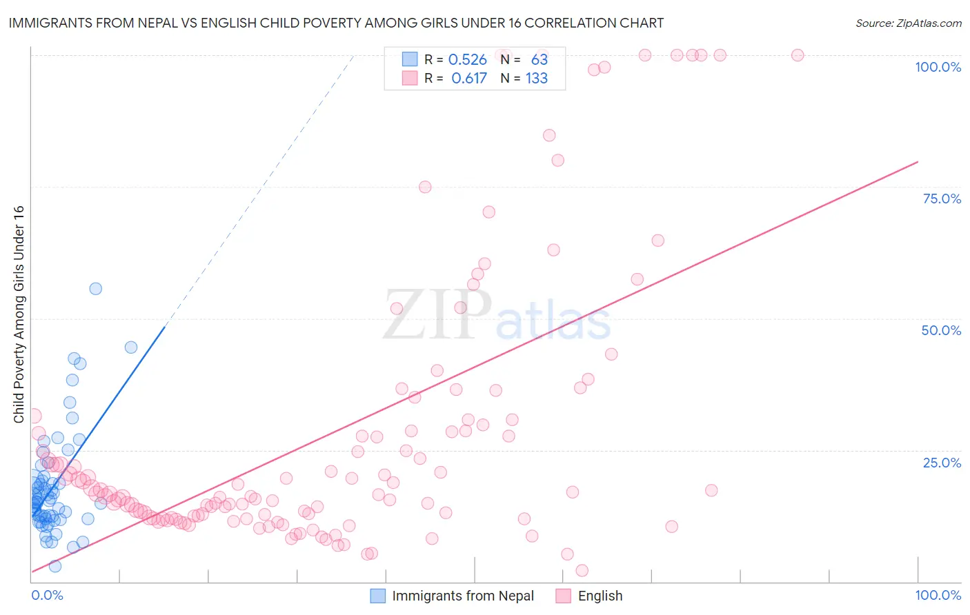 Immigrants from Nepal vs English Child Poverty Among Girls Under 16