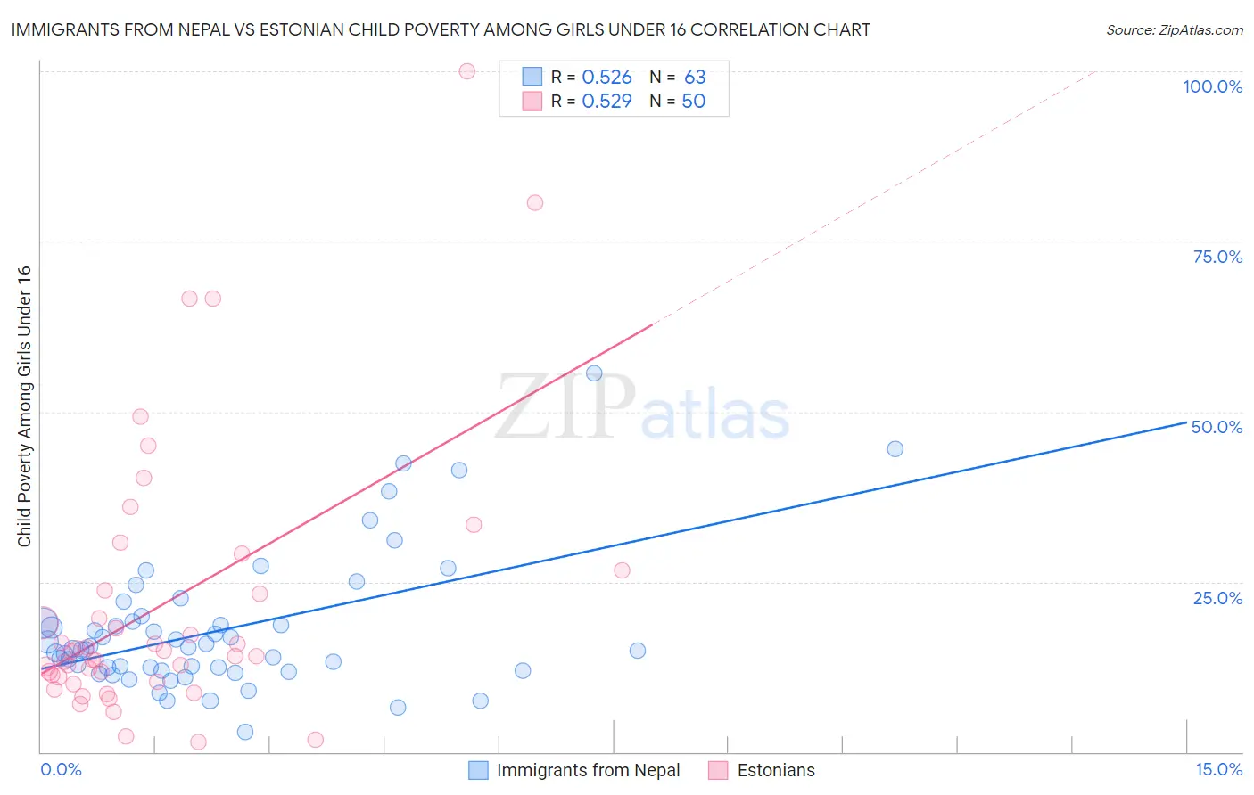 Immigrants from Nepal vs Estonian Child Poverty Among Girls Under 16