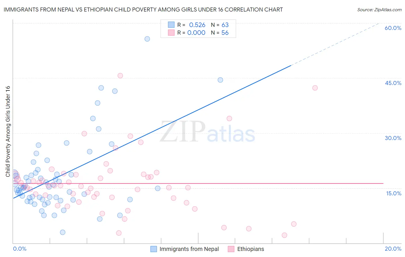 Immigrants from Nepal vs Ethiopian Child Poverty Among Girls Under 16