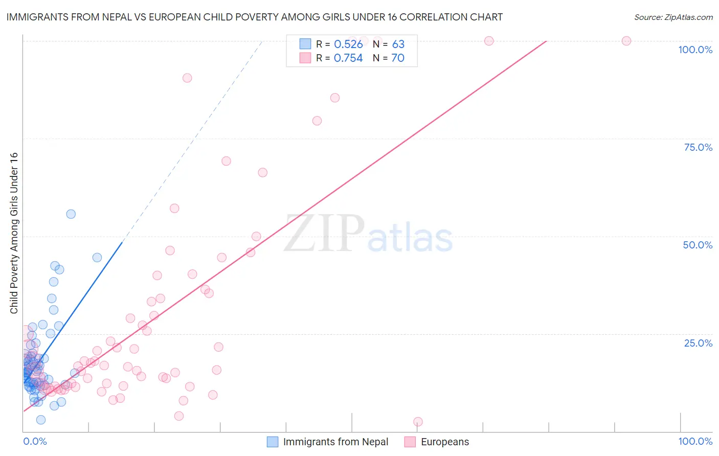 Immigrants from Nepal vs European Child Poverty Among Girls Under 16