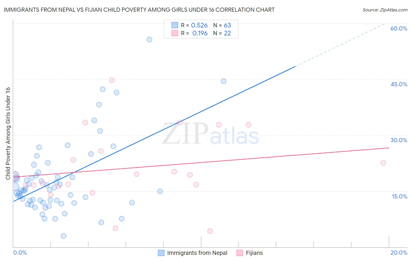 Immigrants from Nepal vs Fijian Child Poverty Among Girls Under 16