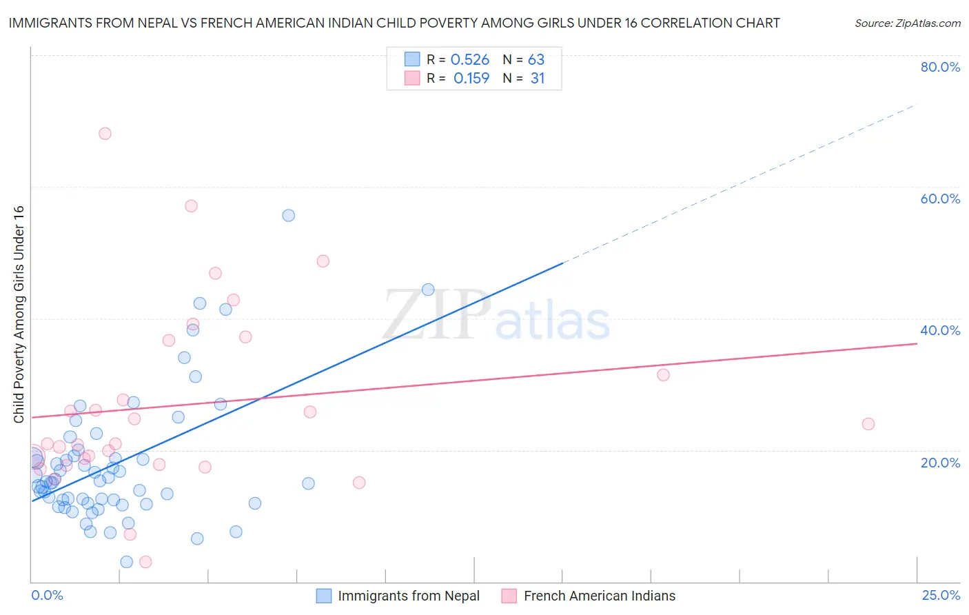 Immigrants from Nepal vs French American Indian Child Poverty Among Girls Under 16