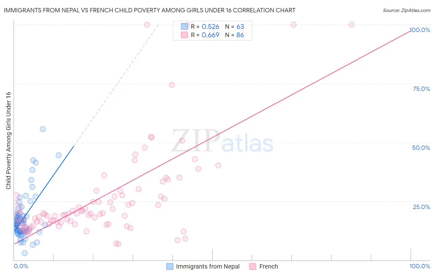 Immigrants from Nepal vs French Child Poverty Among Girls Under 16