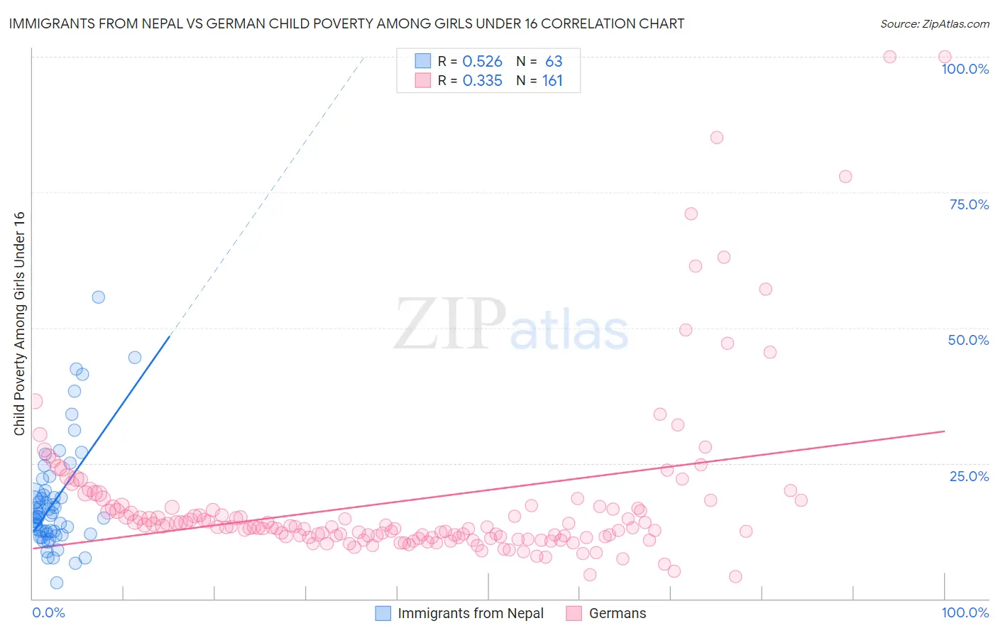 Immigrants from Nepal vs German Child Poverty Among Girls Under 16