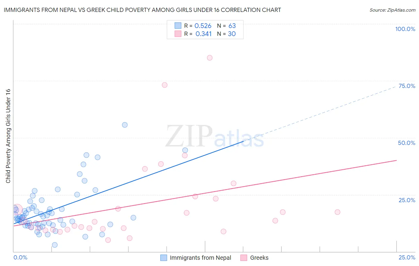 Immigrants from Nepal vs Greek Child Poverty Among Girls Under 16