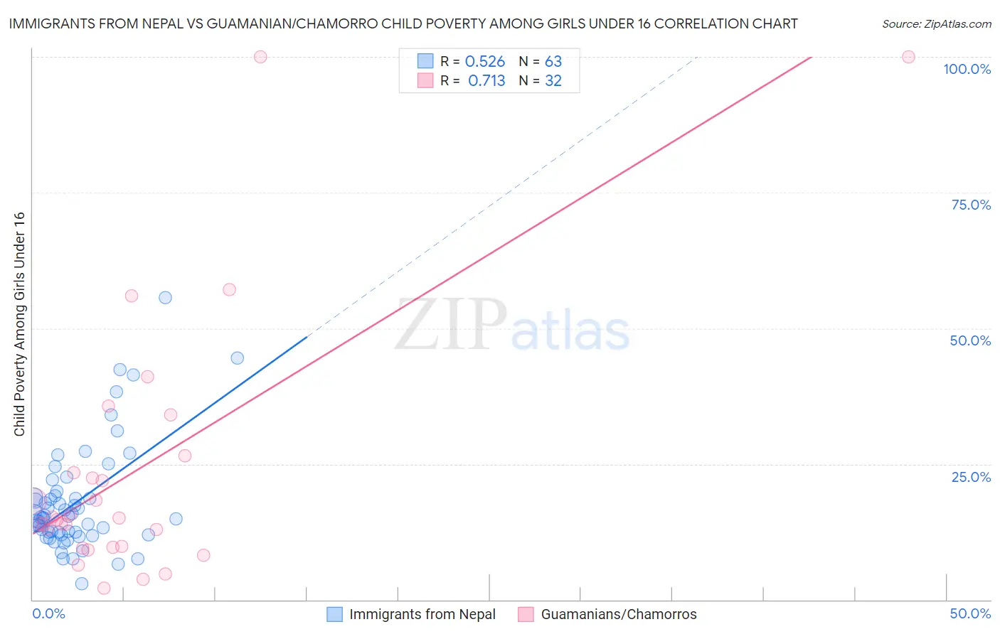 Immigrants from Nepal vs Guamanian/Chamorro Child Poverty Among Girls Under 16