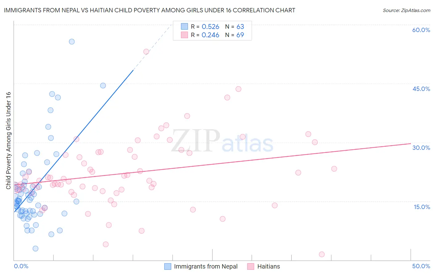 Immigrants from Nepal vs Haitian Child Poverty Among Girls Under 16