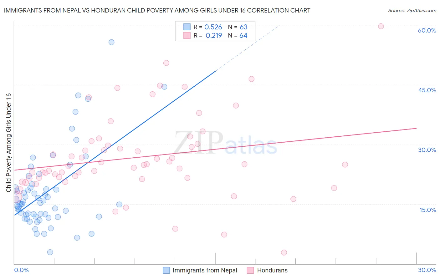 Immigrants from Nepal vs Honduran Child Poverty Among Girls Under 16