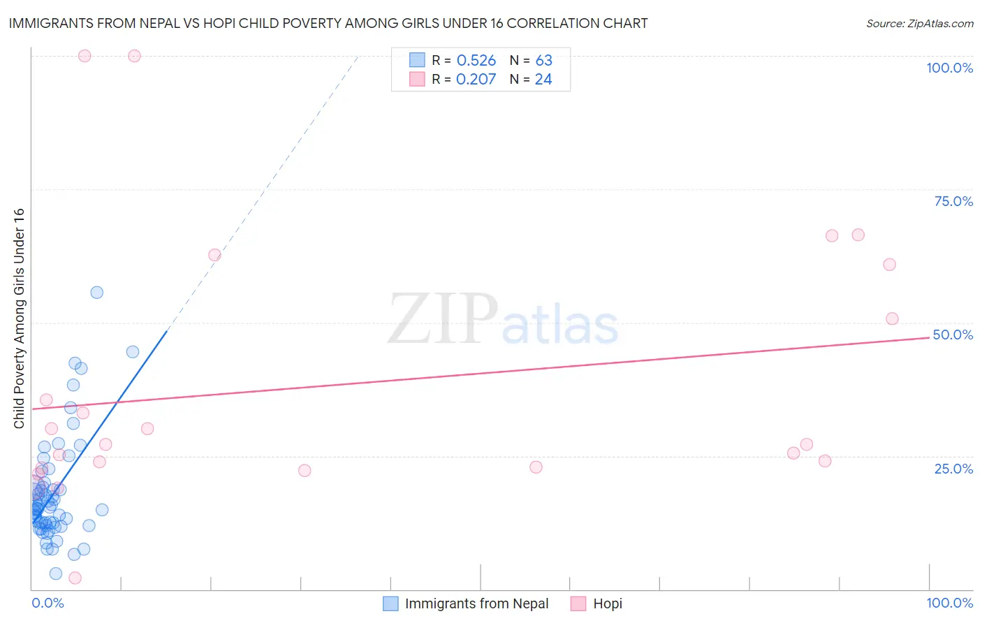 Immigrants from Nepal vs Hopi Child Poverty Among Girls Under 16