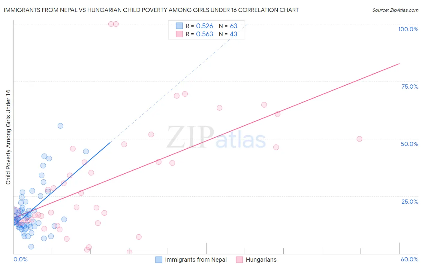 Immigrants from Nepal vs Hungarian Child Poverty Among Girls Under 16