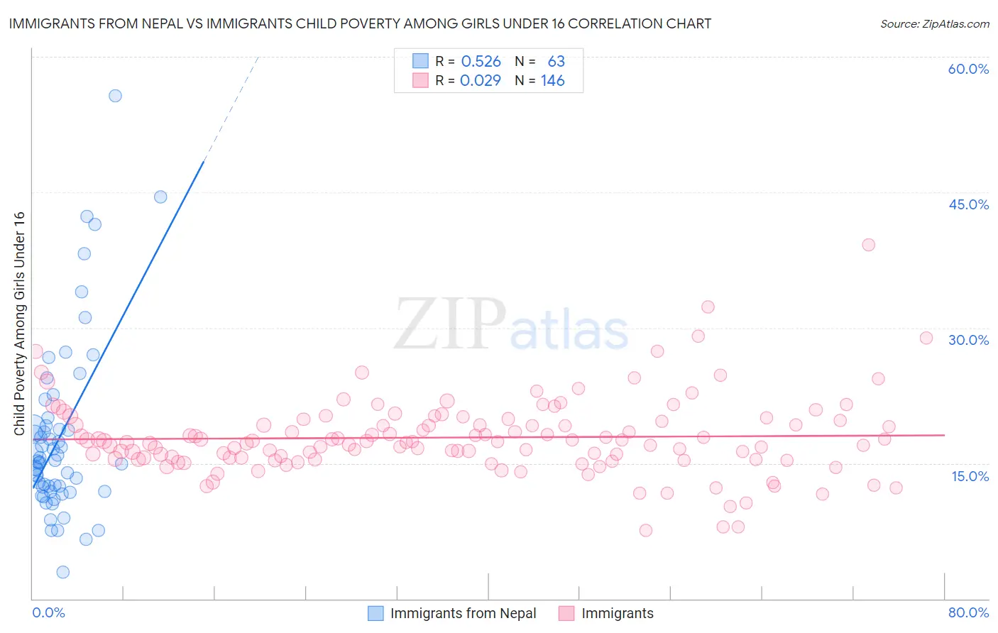 Immigrants from Nepal vs Immigrants Child Poverty Among Girls Under 16