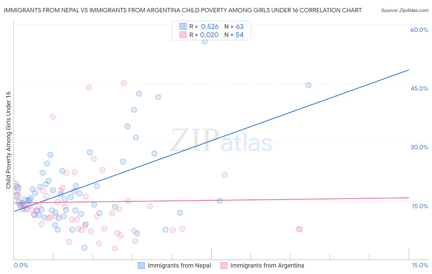 Immigrants from Nepal vs Immigrants from Argentina Child Poverty Among Girls Under 16