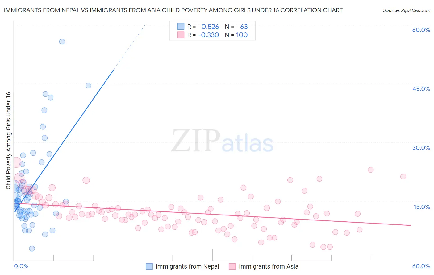 Immigrants from Nepal vs Immigrants from Asia Child Poverty Among Girls Under 16