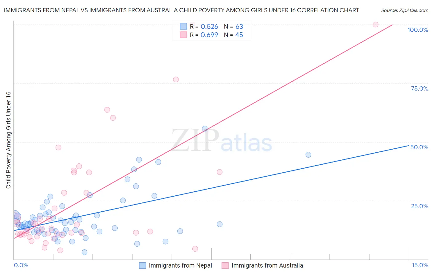 Immigrants from Nepal vs Immigrants from Australia Child Poverty Among Girls Under 16