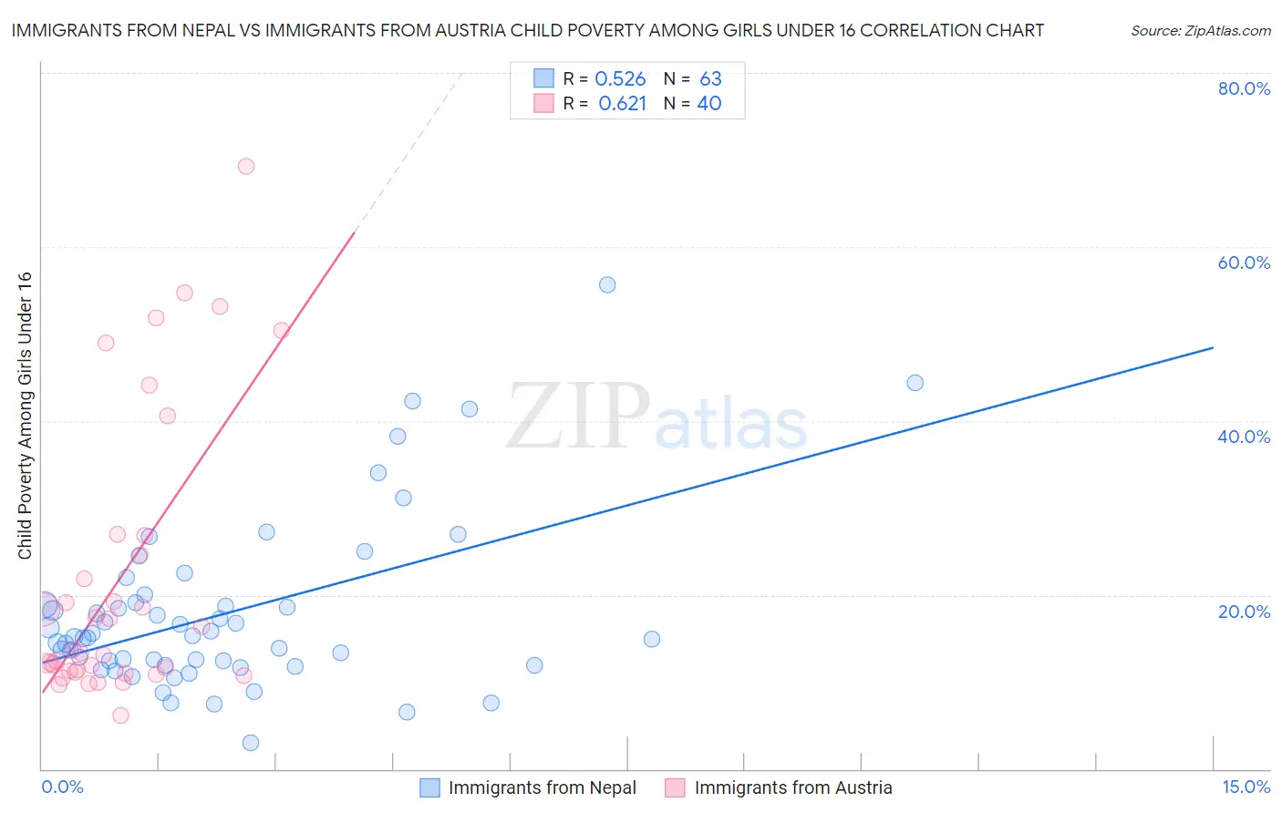 Immigrants from Nepal vs Immigrants from Austria Child Poverty Among Girls Under 16