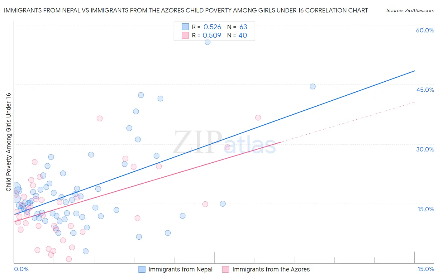 Immigrants from Nepal vs Immigrants from the Azores Child Poverty Among Girls Under 16