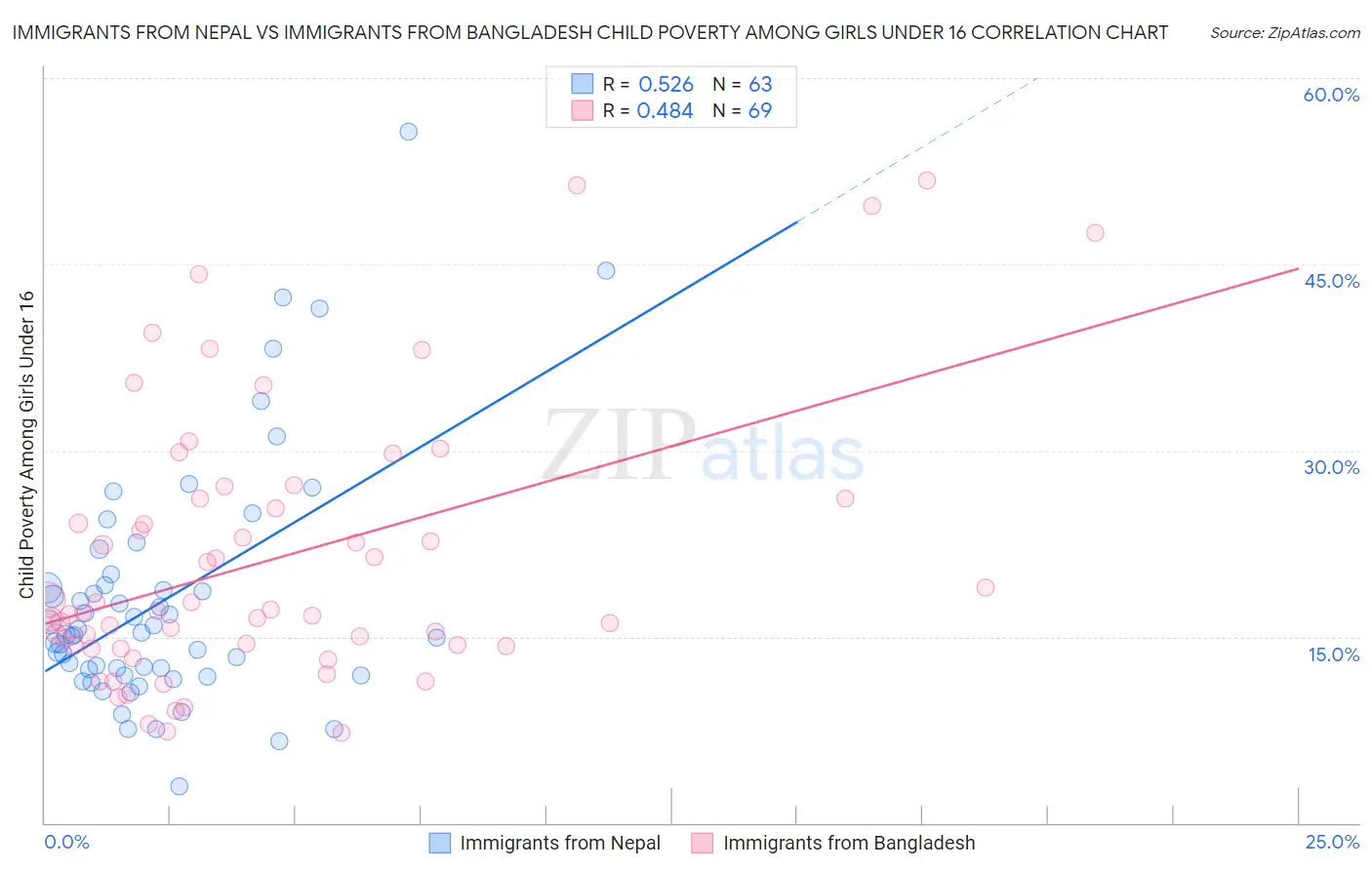 Immigrants from Nepal vs Immigrants from Bangladesh Child Poverty Among Girls Under 16