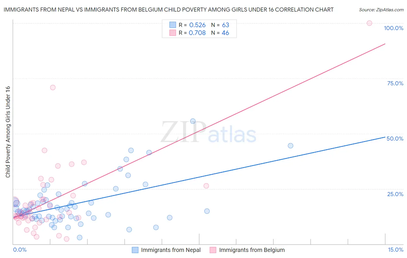 Immigrants from Nepal vs Immigrants from Belgium Child Poverty Among Girls Under 16