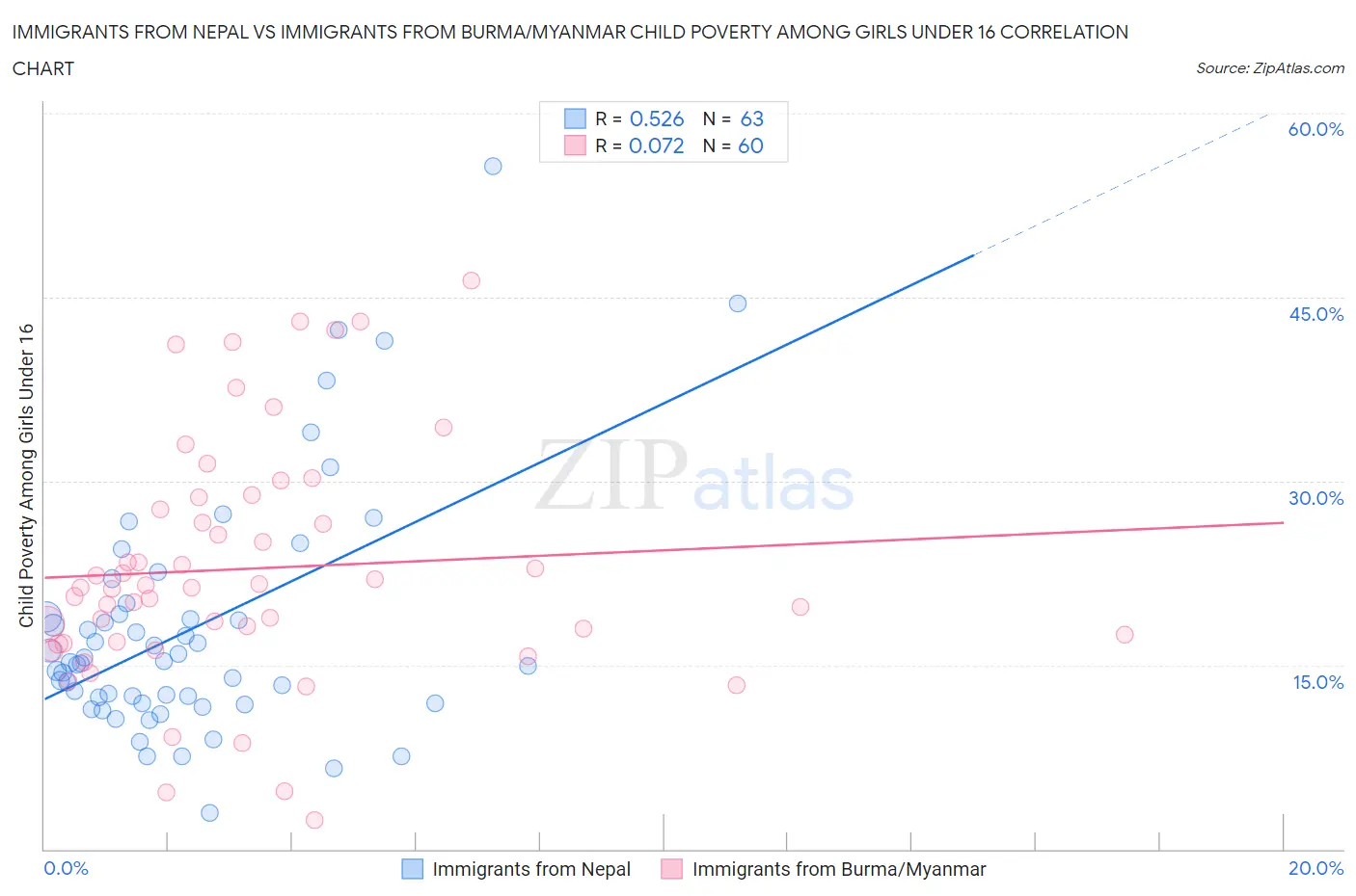 Immigrants from Nepal vs Immigrants from Burma/Myanmar Child Poverty Among Girls Under 16