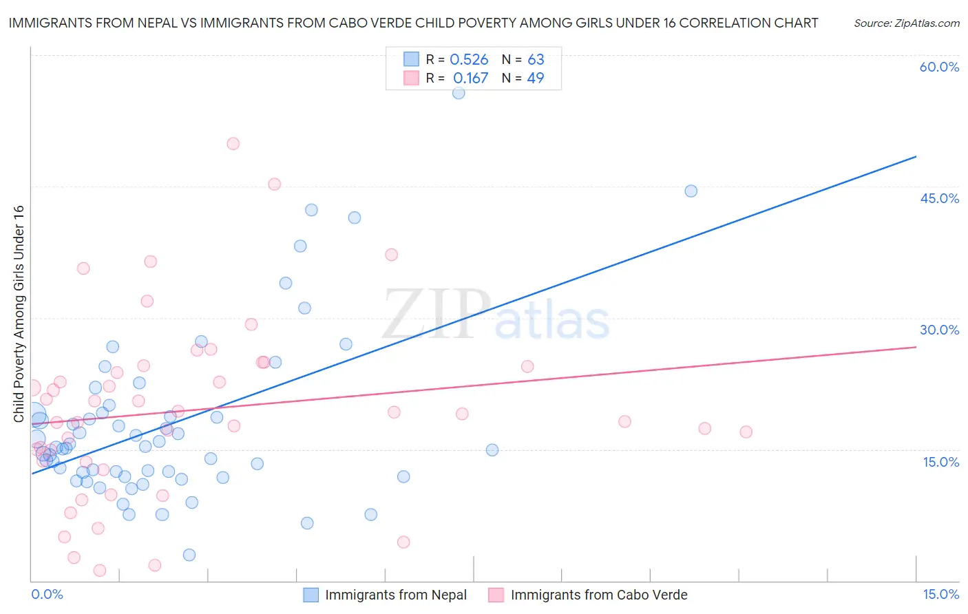 Immigrants from Nepal vs Immigrants from Cabo Verde Child Poverty Among Girls Under 16