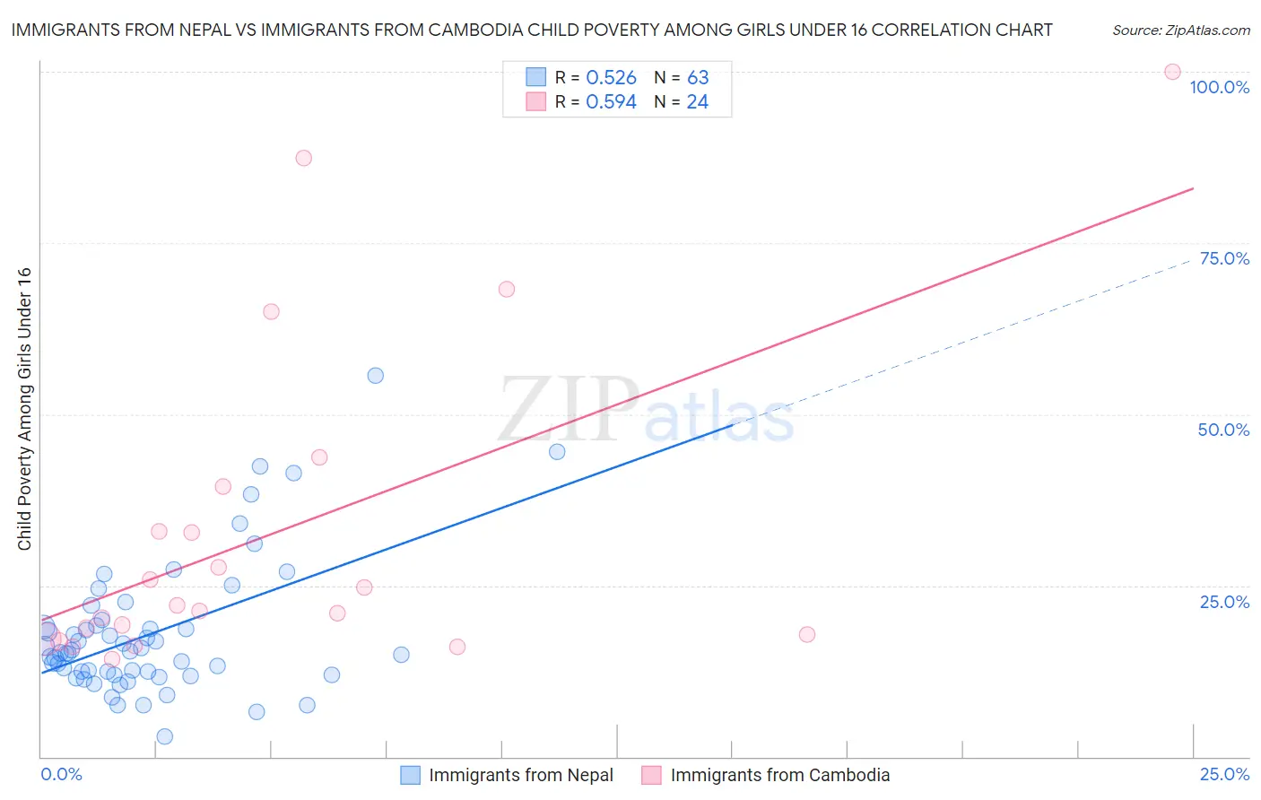 Immigrants from Nepal vs Immigrants from Cambodia Child Poverty Among Girls Under 16